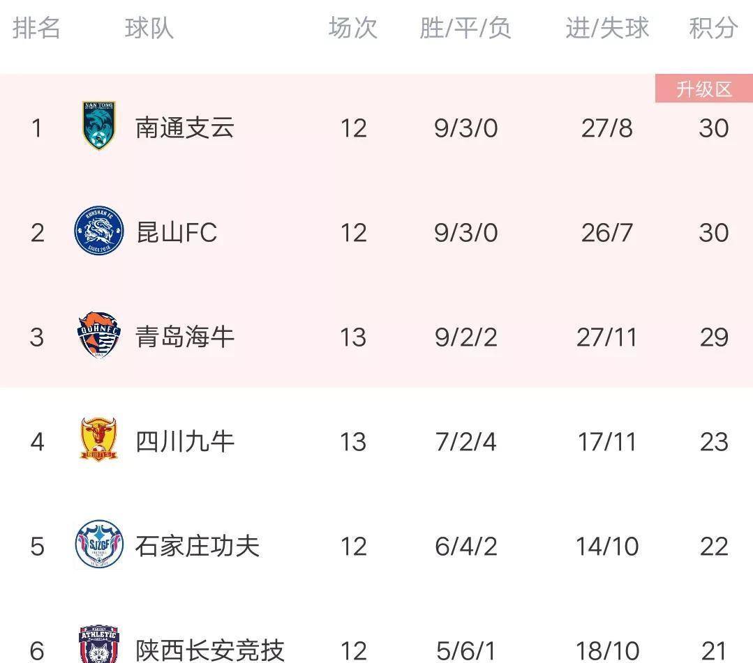 人和北京失利缓和不佳，积分跌回